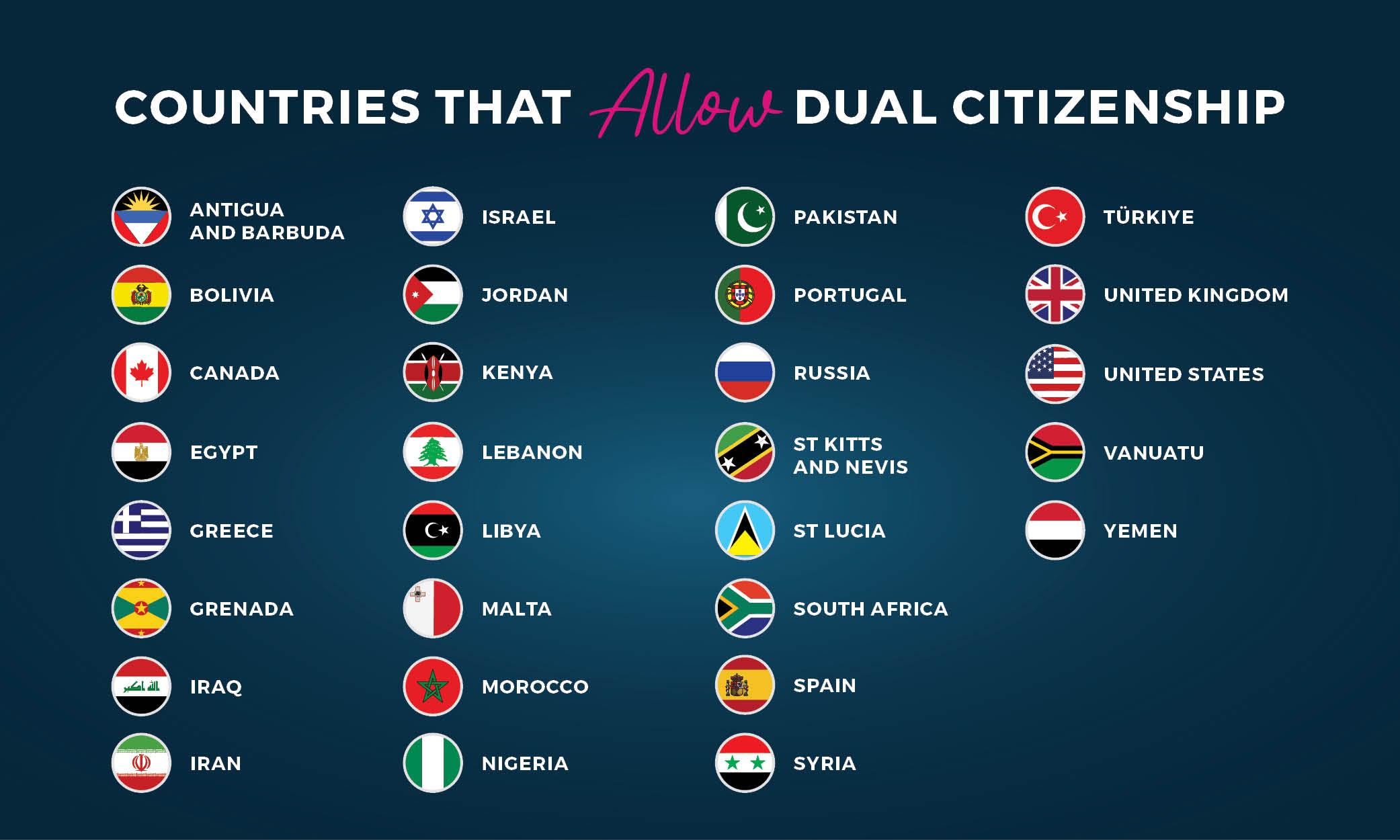 Infórmese sobre los países que permiten la doble nacionalidad.