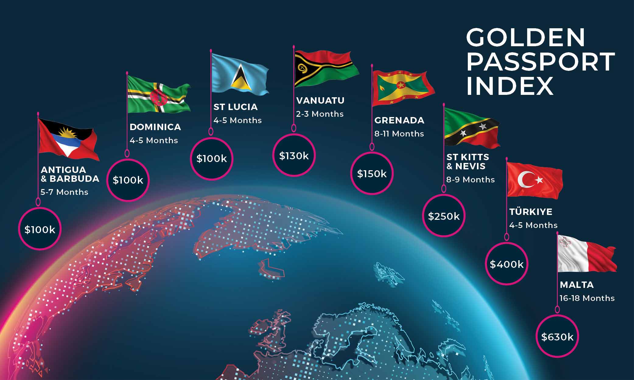 Consultez notre index des passeports d'or.