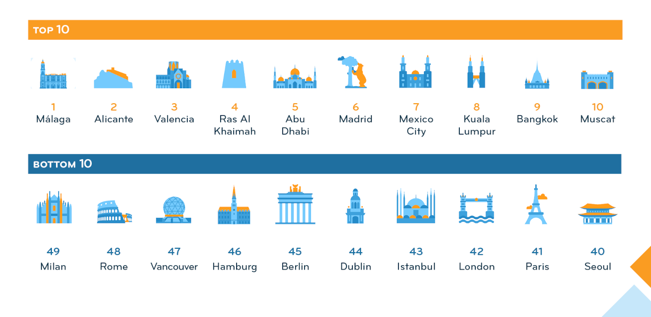 InterNations members rate Spanish Residency.