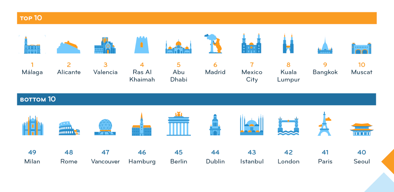 Los miembros de InterNations valoran la Residencia en España.