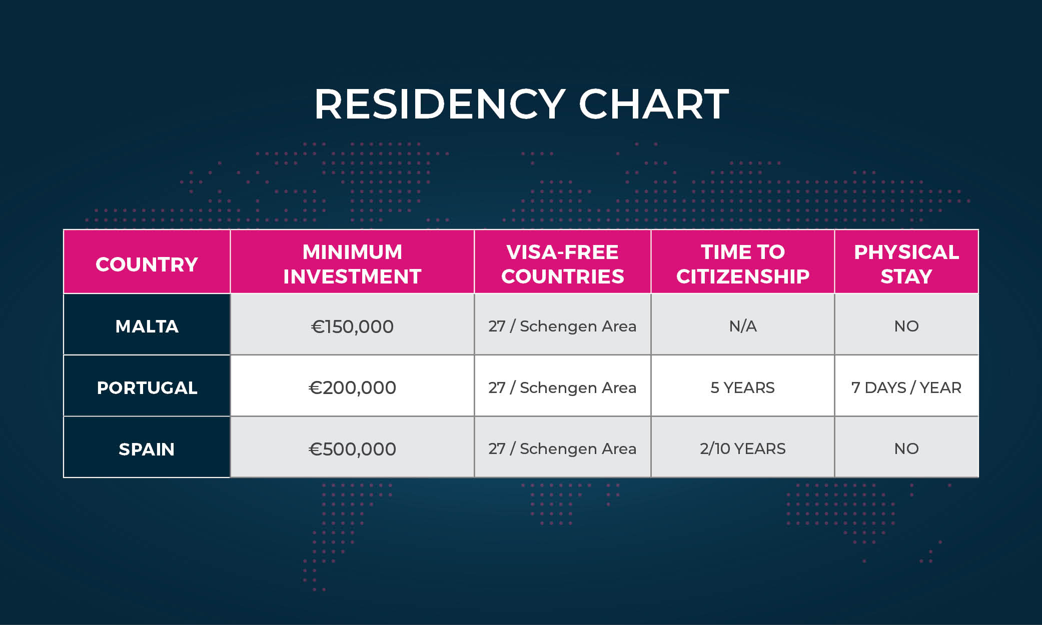 Top 3 Golden Visa Programmes Residency Chart.