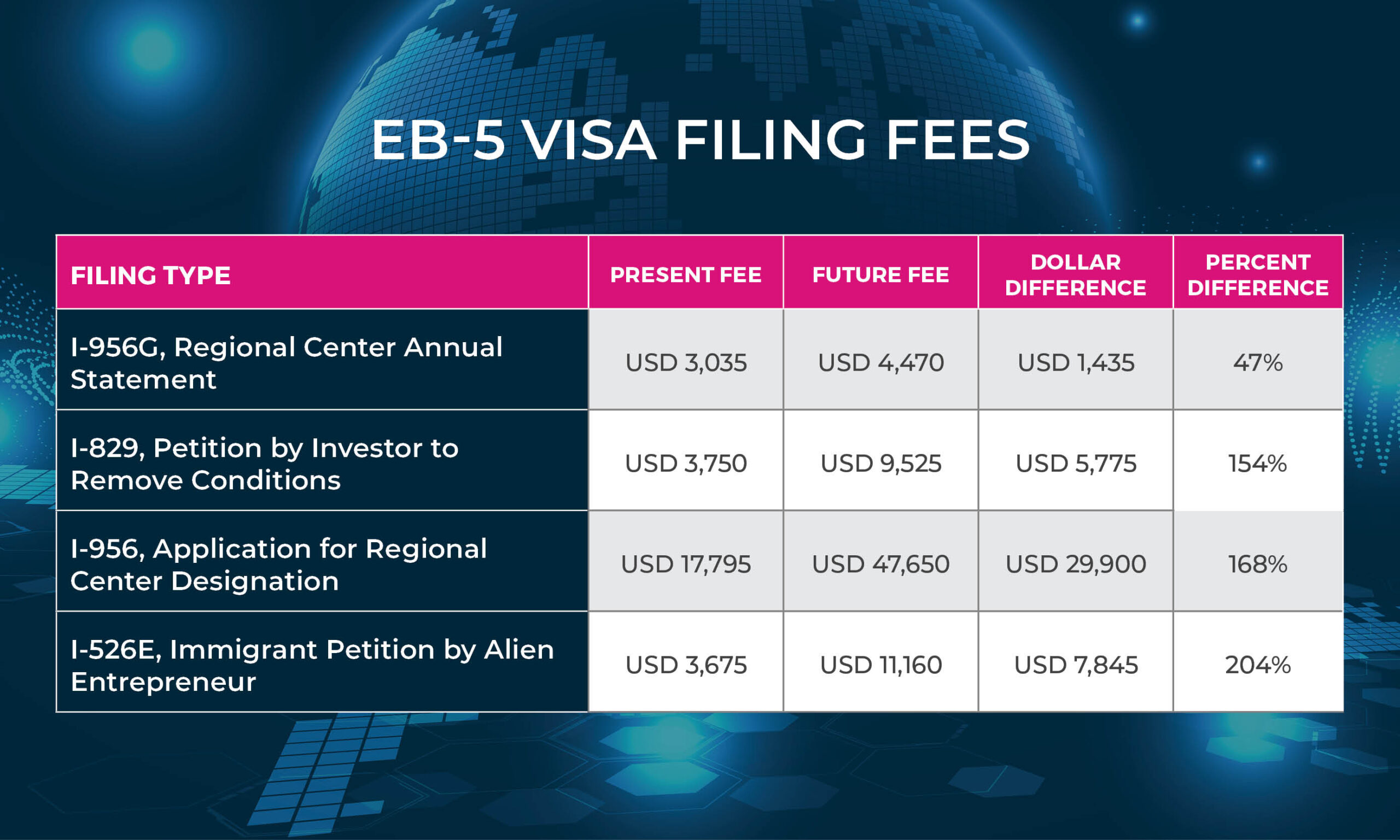 آخرین اخبار را در مورد افزایش هزینه بایگانی ویزا EB-5 در سال 2024 دریافت کنید.