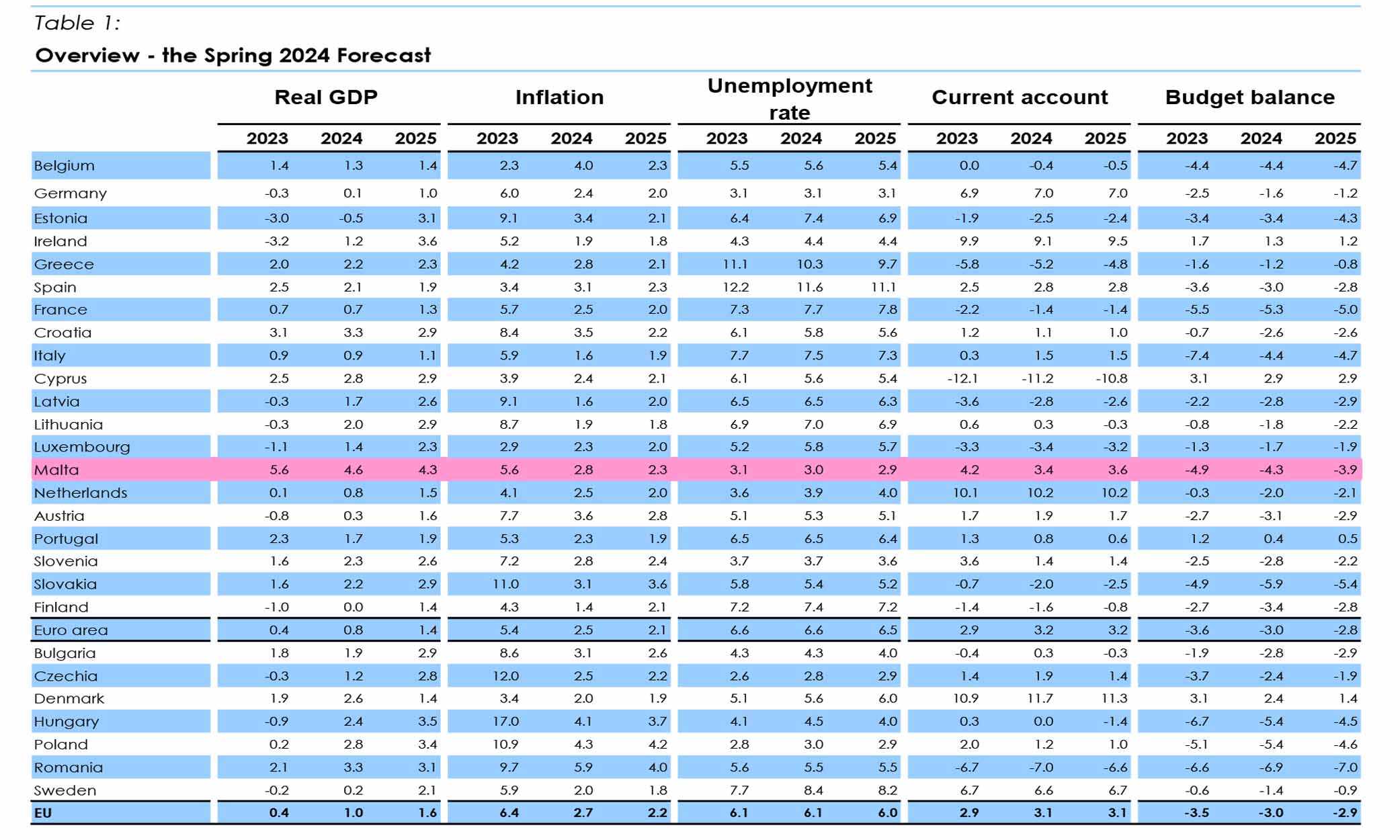 What is going on with the Maltese economy in 2024?