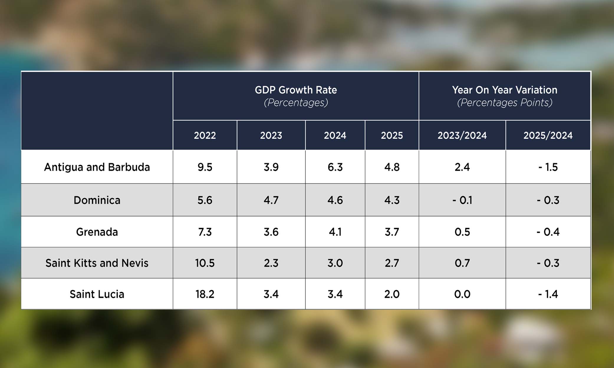 La economía de Antigua y Barbuda está creciendo.